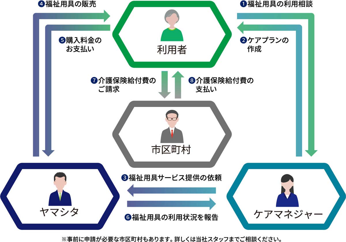 介護保険を利用した購入の流れ