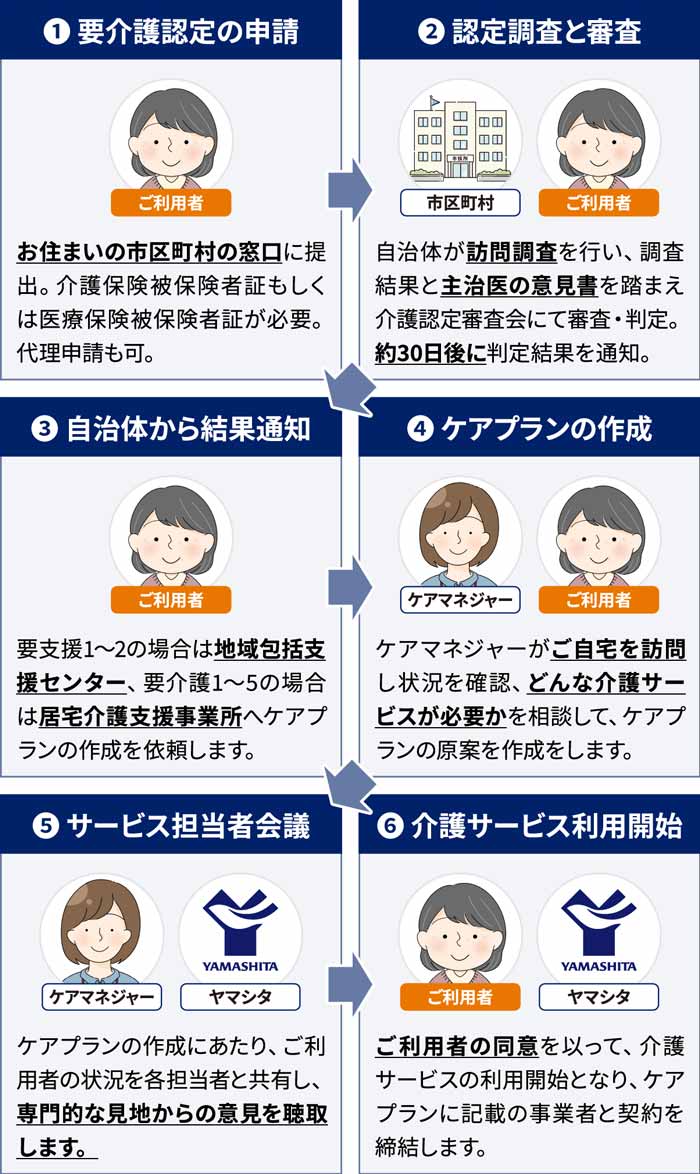 1.要介護認定の申請 お住まいの市区町村の窓口に提出。介護保険被保険者証もしくは医療保険被保険者証が必要。代理申請も可。2.認定調査と審査 自治体が訪問調査を行い、調査結果と主治医の意見書を踏まえ介護認定審査会にて審査・判定。約30日後に判定結果を通知。3.自治体から結果通知 要支援1～2の場合は地域包括支援センター、要介護1～5の場合は居宅介護支援事業所へケアプランの作成を依頼します。4.ケアプランの作成 ケアマネジャーがご自宅を訪問し状況を確認、どんな介護サービスが必要かを相談して、ケアプランの原案を作成をします。5.サービス担当者会議 ケアプランの作成にあたり、ご利用者の状況を各担当者と共有し、専門的な見地からの意見を聴取します。 6.介護サービス利用開始 ご利用者の同意を以って、介護サービスの利用開始となり、ケアプランに記載の事業者と契約を締結します。