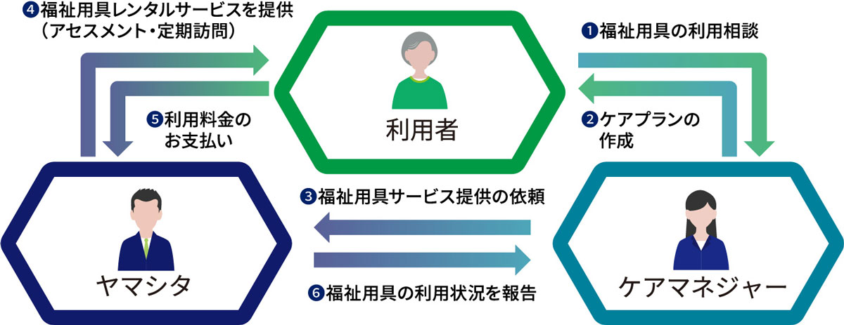 介護保険を使ったレンタルの流れ