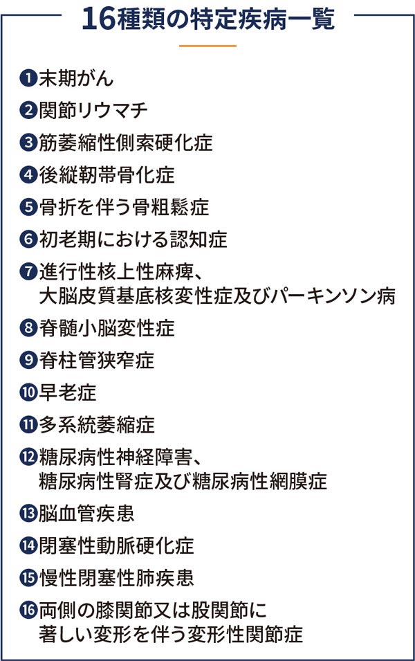 16種類の特定疾病一覧 1.末期がん 2.関節リウマチ 3.筋萎縮性側索硬化症 4.後縦靭帯骨化症 5.骨折を伴う骨粗鬆症 6.初老期における認知症 7.進行性核上性麻痺、大脳皮質基底核変性症及びパーキンソン病 8.脊髄小脳変性症 9.脊柱管狭窄症 10.早老症 11.多系統萎縮症 12.糖尿病性神経障害、糖尿病性腎症及び糖尿病性網膜症 13.脳血管疾患 14.閉塞性動脈硬化症 15.慢性閉塞性肺疾患 16.両側の膝関節又は股関節に著しい変形を伴う変形性関節症