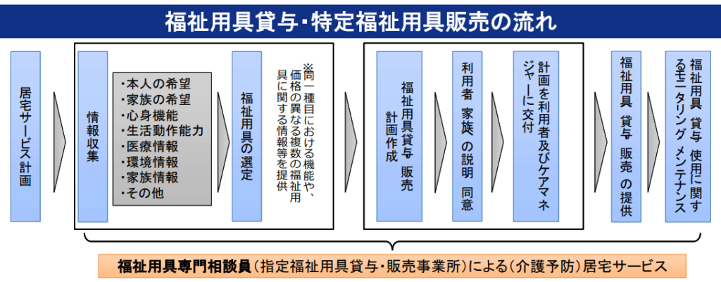 福祉用具貸与・特定福祉用具販売の流れ